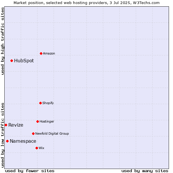 Market position of HubSpot vs. Namespace vs. Revize