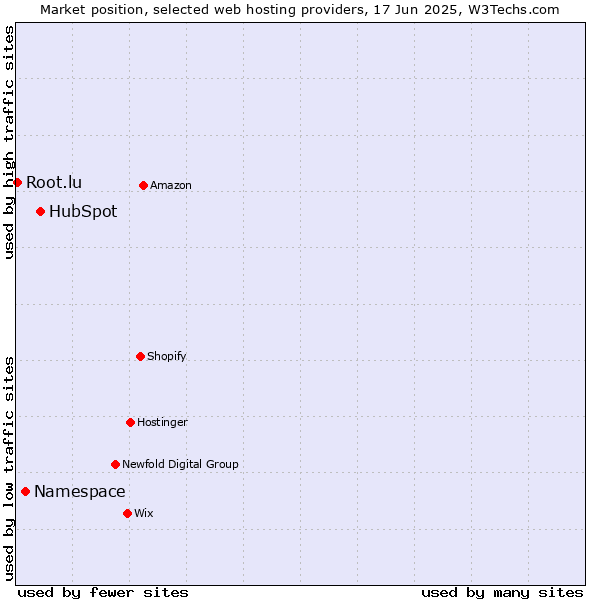 Market position of HubSpot vs. Namespace vs. Root.lu