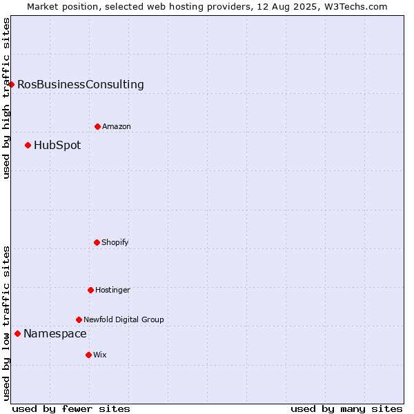 Market position of HubSpot vs. Namespace vs. RosBusinessConsulting