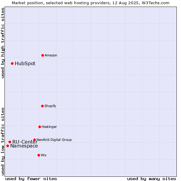 Market position of HubSpot vs. RU-Center vs. Namespace