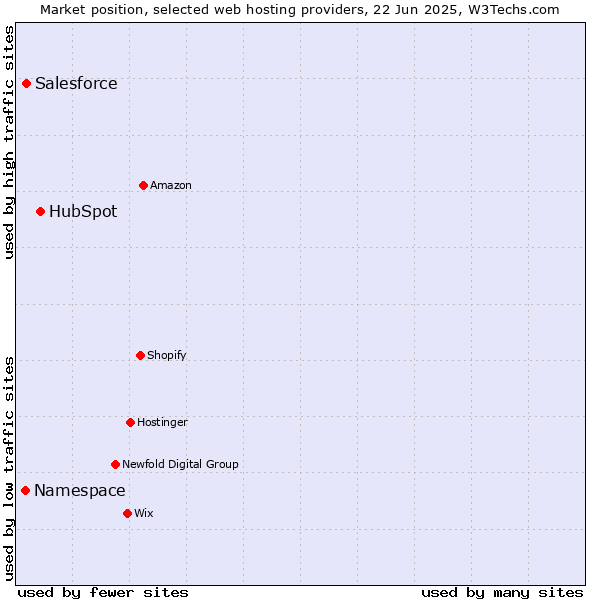 Market position of HubSpot vs. Salesforce vs. Namespace