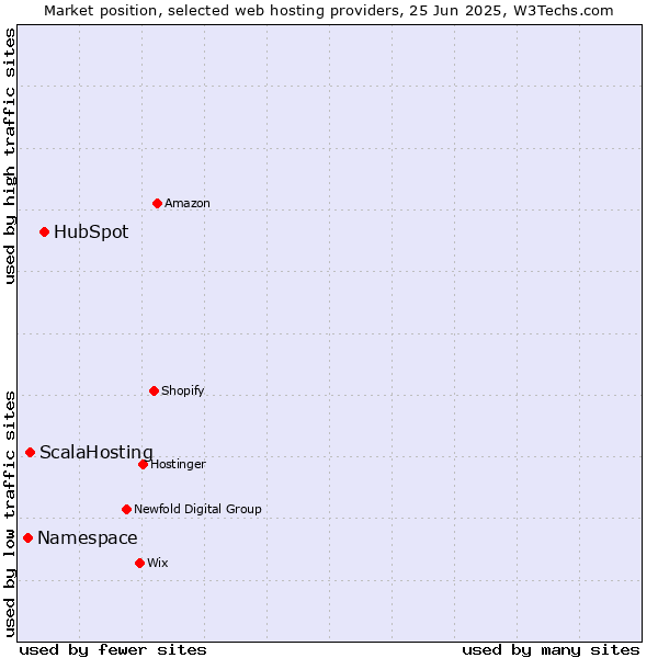 Market position of HubSpot vs. ScalaHosting vs. Namespace