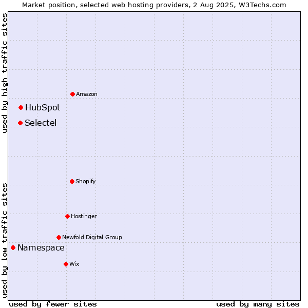 Market position of HubSpot vs. Selectel vs. Namespace