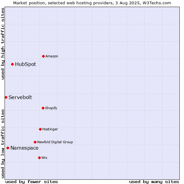 Market position of HubSpot vs. Namespace vs. Servebolt