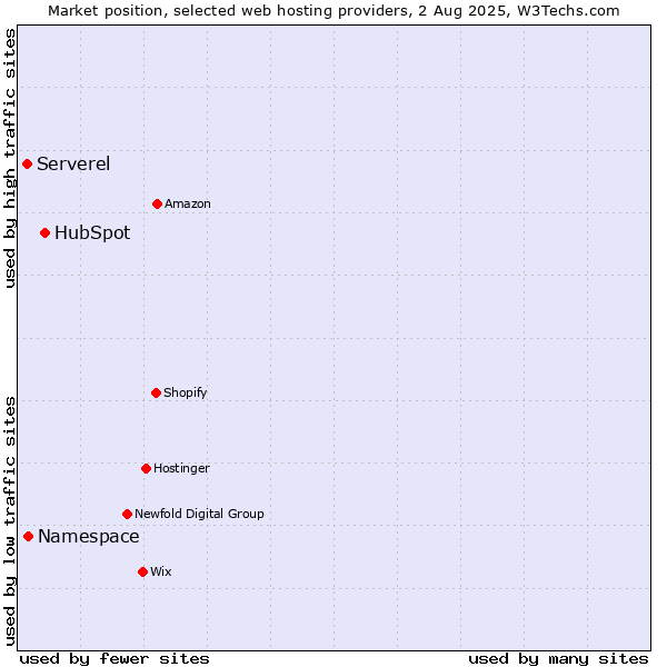 Market position of HubSpot vs. Namespace vs. Serverel