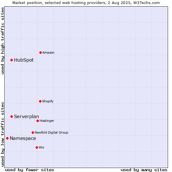Market position of Serverplan vs. HubSpot vs. Namespace