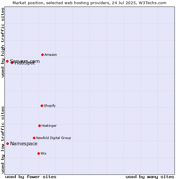 Market position of HubSpot vs. Namespace vs. Servers.com