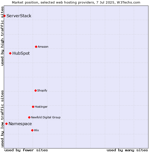 Market position of HubSpot vs. Namespace vs. ServerStack