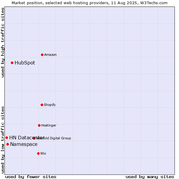 Market position of HubSpot vs. Namespace vs. HN Datacenter