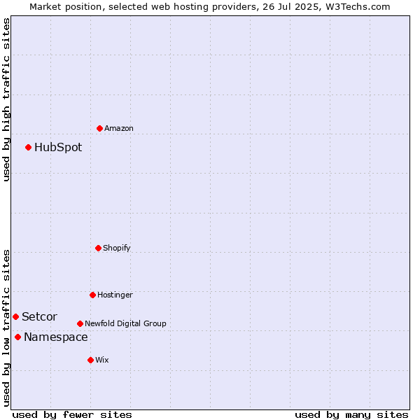 Market position of HubSpot vs. Namespace vs. Setcor