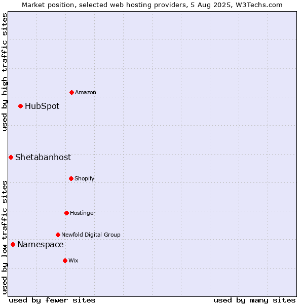 Market position of HubSpot vs. Namespace vs. Shetabanhost
