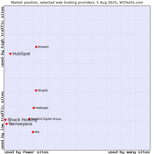 Market position of HubSpot vs. Namespace vs. Shock Hosting