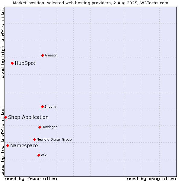 Market position of HubSpot vs. Namespace vs. Shop Application