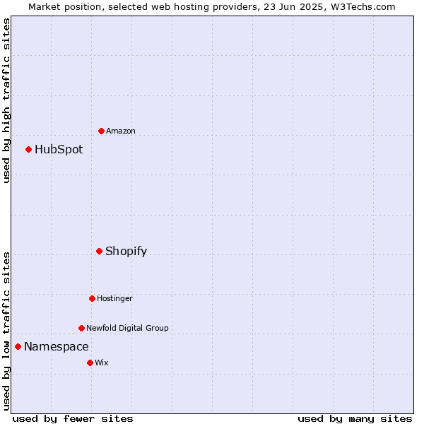 Market position of Shopify vs. HubSpot vs. Namespace