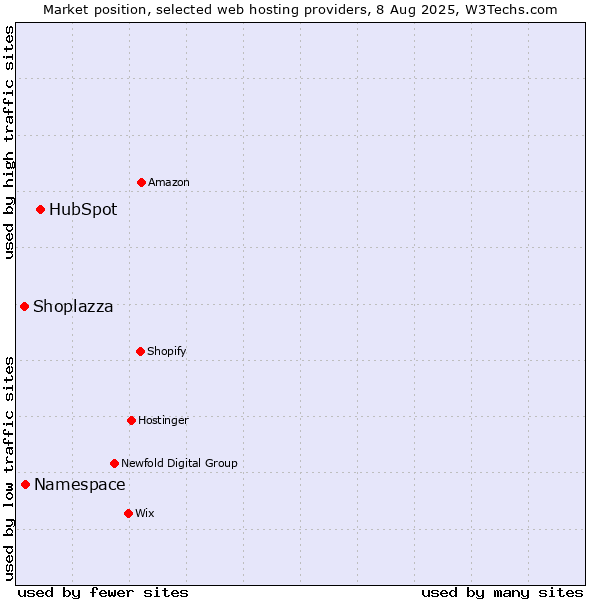 Market position of HubSpot vs. Namespace vs. Shoplazza