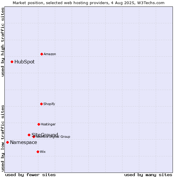 Market position of SiteGround vs. HubSpot vs. Namespace