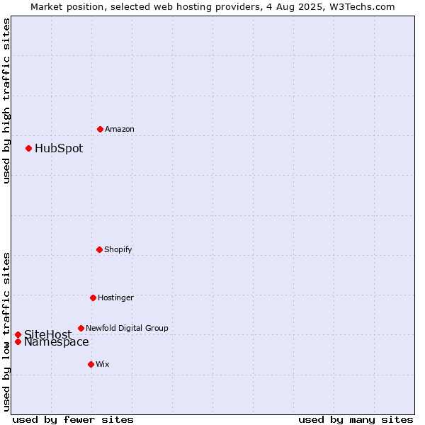 Market position of HubSpot vs. SiteHost vs. Namespace
