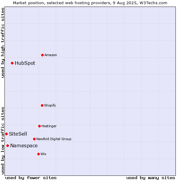 Market position of HubSpot vs. Namespace vs. SiteSell