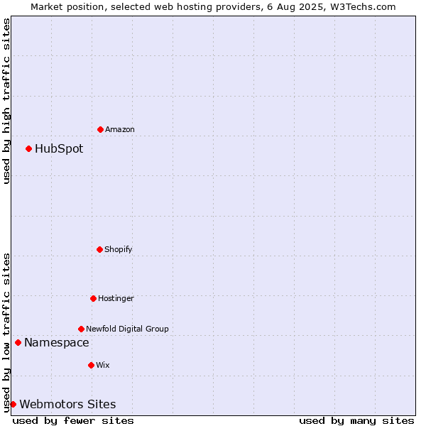 Market position of HubSpot vs. Namespace vs. Webmotors Sites
