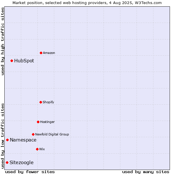 Market position of HubSpot vs. Namespace vs. Sitezoogle