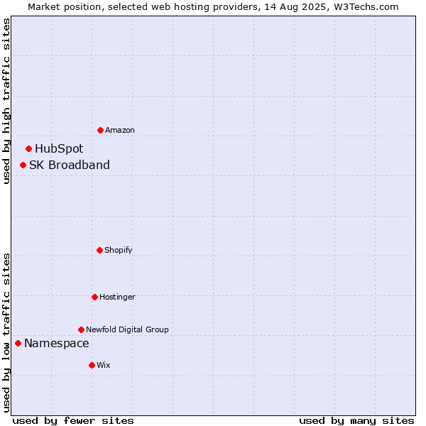Market position of HubSpot vs. SK Broadband vs. Namespace