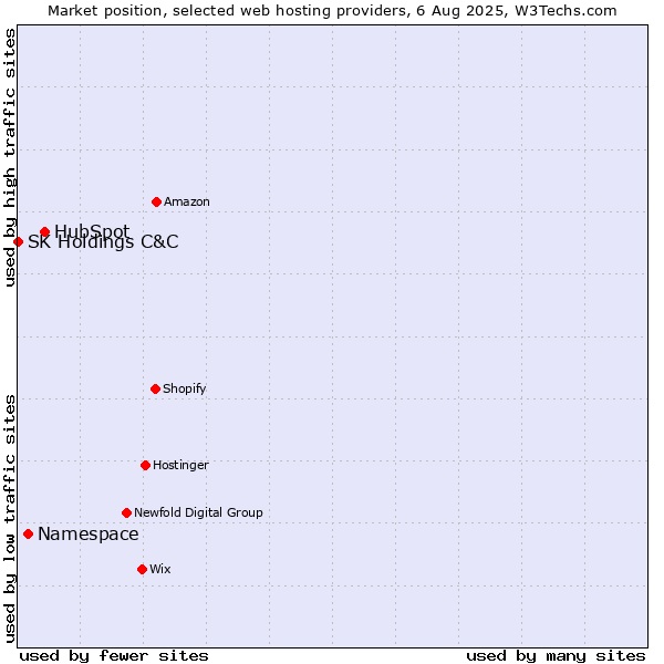 Market position of HubSpot vs. Namespace vs. SK Holdings C&C