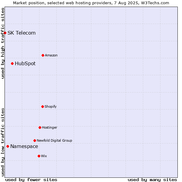 Market position of HubSpot vs. Namespace vs. SK Telecom