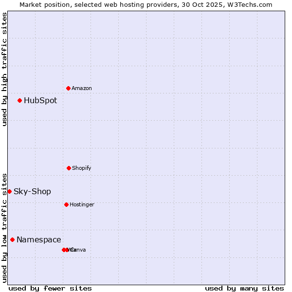 Market position of HubSpot vs. Namespace vs. Sky-Shop