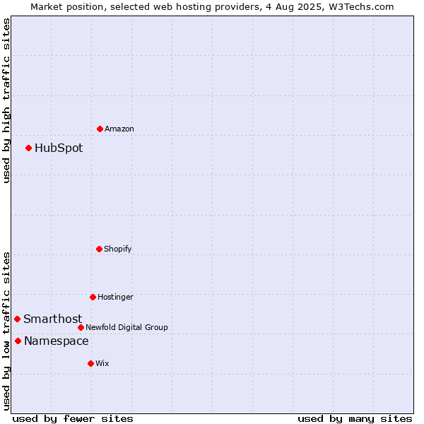 Market position of HubSpot vs. Namespace vs. Smarthost