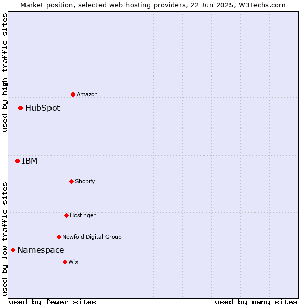 Market position of HubSpot vs. IBM vs. Namespace