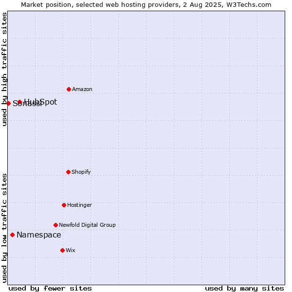 Market position of HubSpot vs. Namespace vs. Sonassi