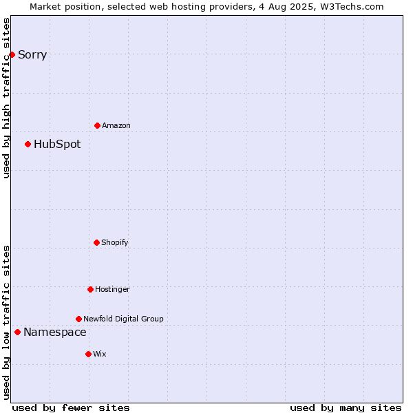 Market position of HubSpot vs. Namespace vs. Sorry