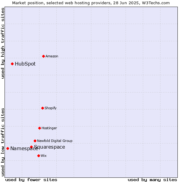 Market position of Squarespace vs. HubSpot vs. Namespace