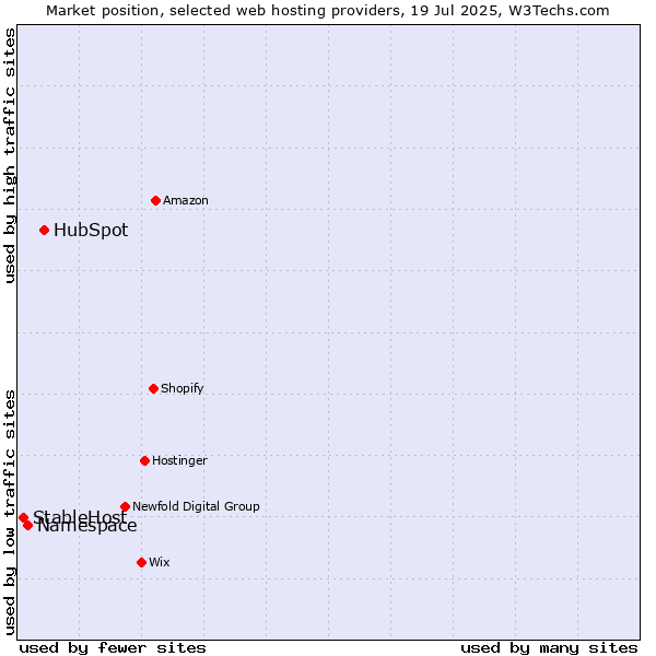 Market position of HubSpot vs. Namespace vs. StableHost