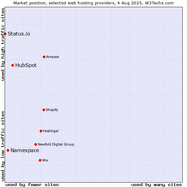Market position of HubSpot vs. Namespace vs. Status.io