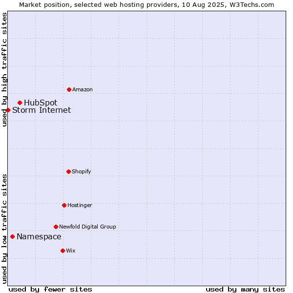 Market position of HubSpot vs. Namespace vs. Storm Internet