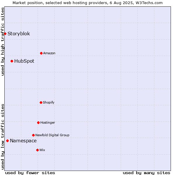 Market position of HubSpot vs. Namespace vs. Storyblok