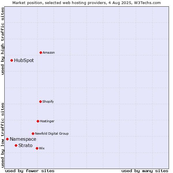 Market position of Strato vs. HubSpot vs. Namespace