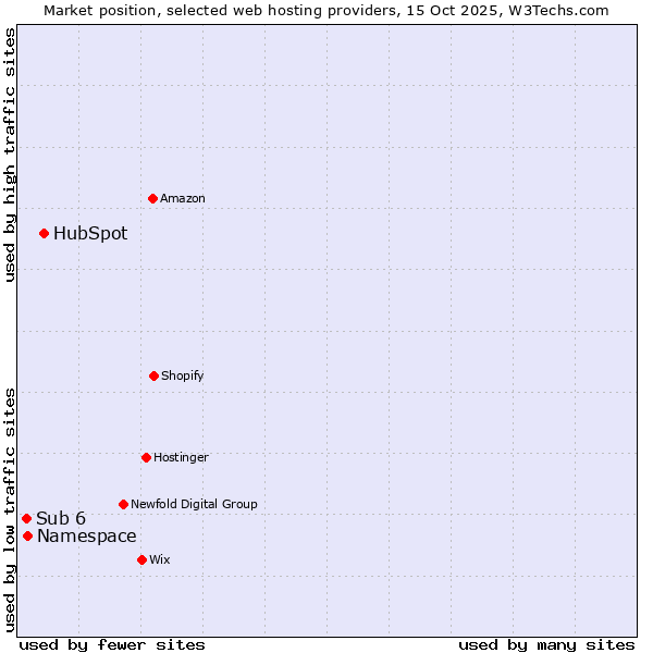 Market position of HubSpot vs. Namespace vs. Sub 6