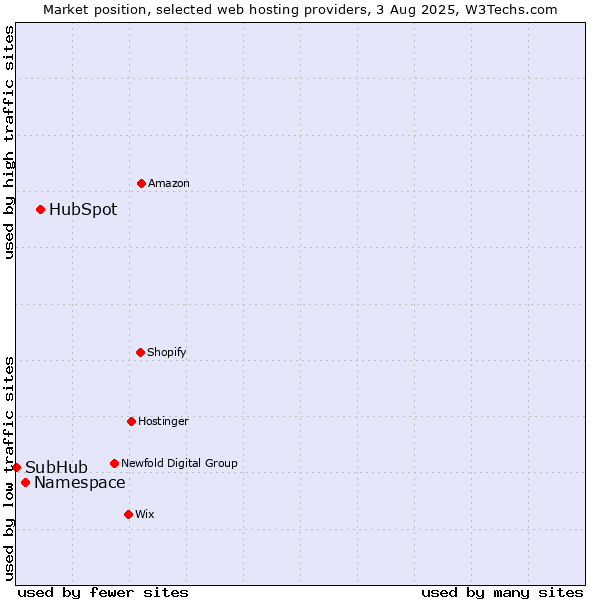 Market position of HubSpot vs. Namespace vs. SubHub