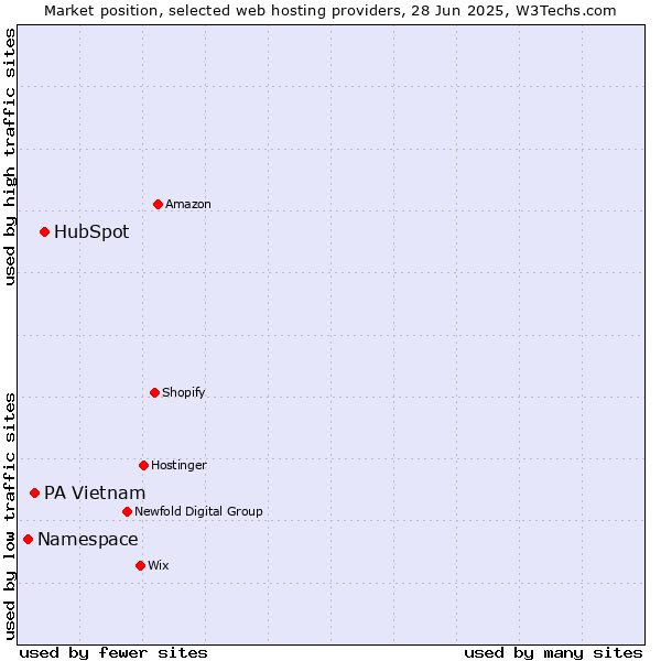 Market position of HubSpot vs. PA Vietnam vs. Namespace