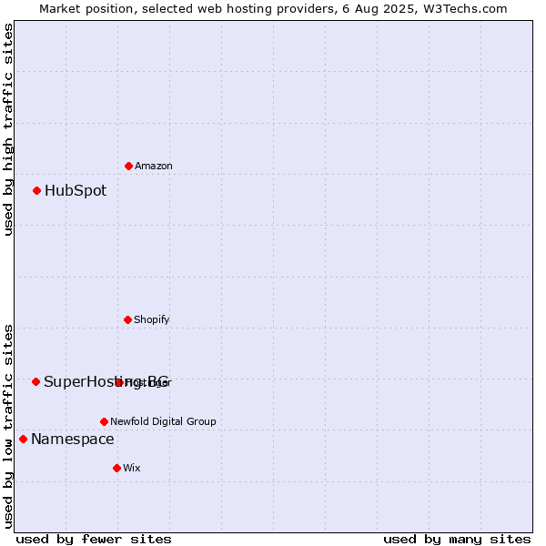 Market position of HubSpot vs. SuperHosting.BG vs. Namespace