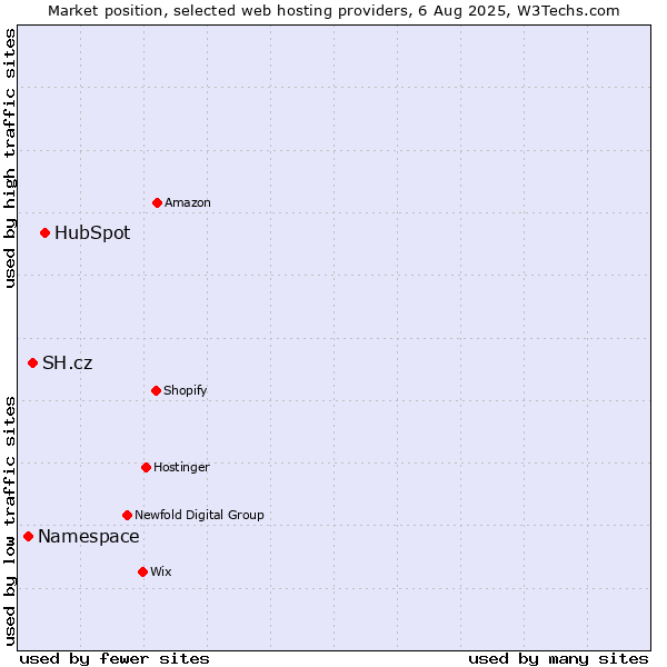 Market position of HubSpot vs. SH.cz vs. Namespace