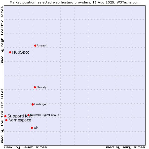 Market position of HubSpot vs. Namespace vs. SupportHost