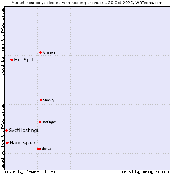 Market position of HubSpot vs. Namespace vs. SvetHostingu