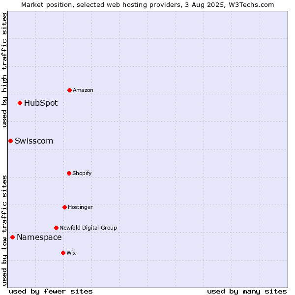 Market position of HubSpot vs. Namespace vs. Swisscom