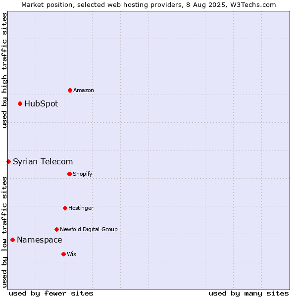 Market position of HubSpot vs. Namespace vs. Syrian Telecom