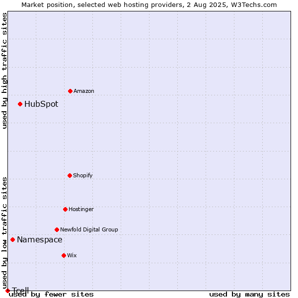 Market position of HubSpot vs. Namespace vs. Tcell