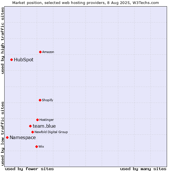 Market position of team.blue vs. HubSpot vs. Namespace