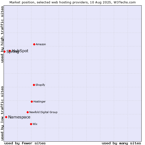 Market position of HubSpot vs. Namespace vs. Spring